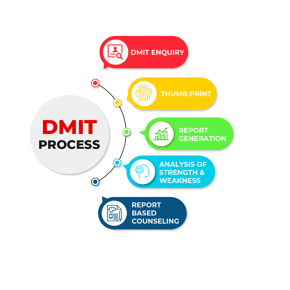 Top DMIT classes in Thergaon